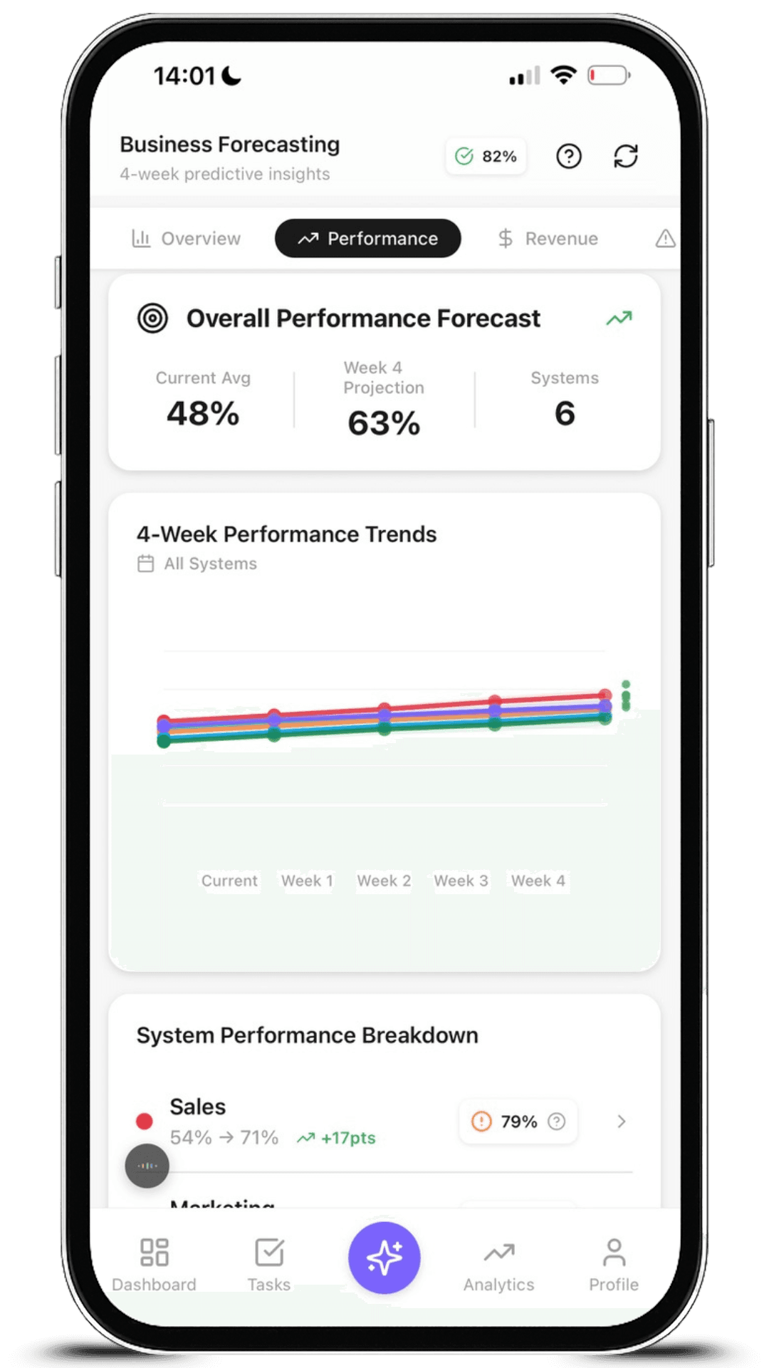 Aseyi Predictive AI Dashboard - Performance Analysis